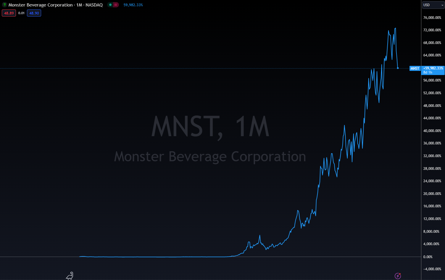 A Stock with Monster Returns